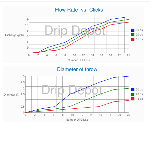 Adjustable Dripper Connection Type Threads Pattern 180 Degree